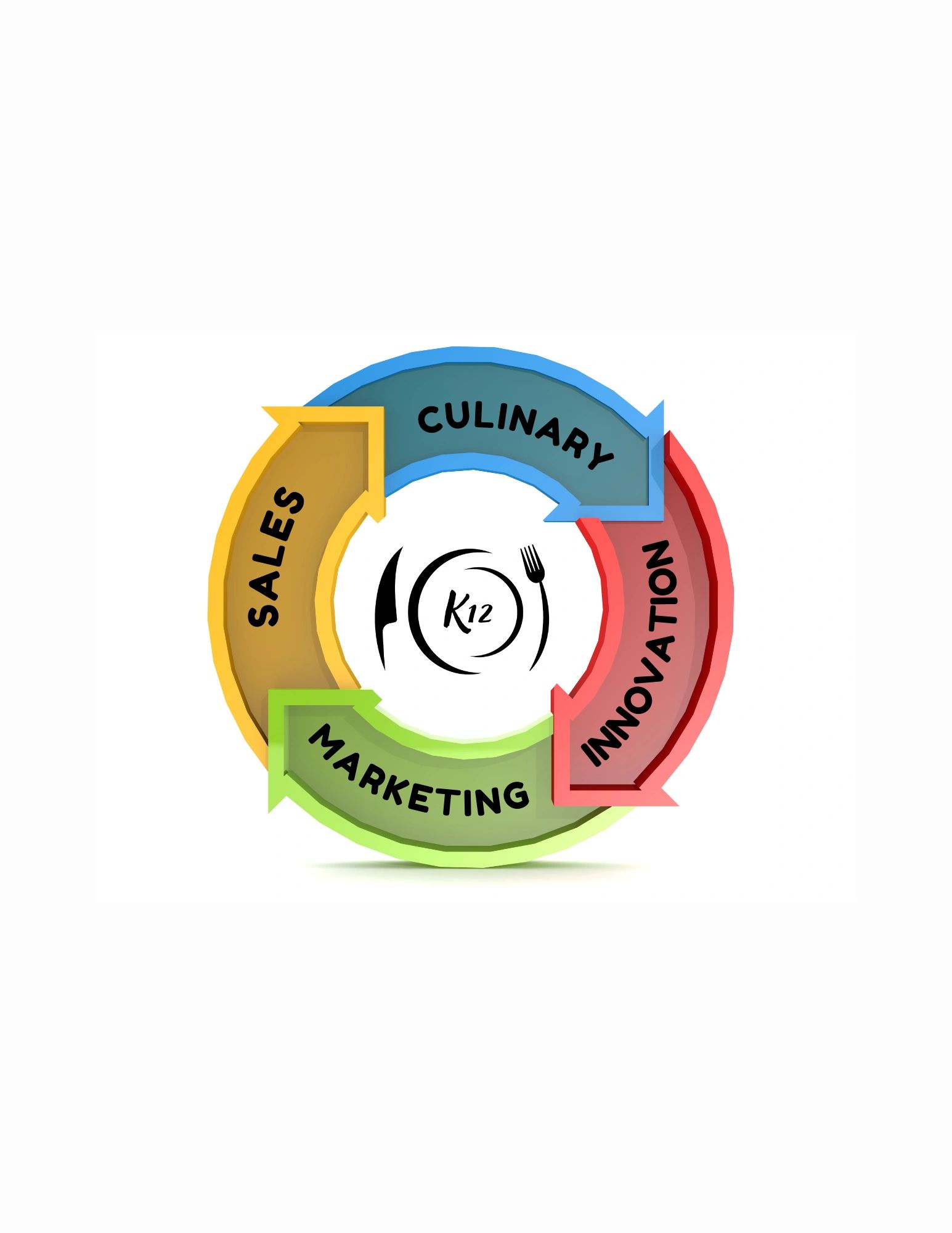 K12 Food Solutions culinary, innovation, marketing and sales collaboration diagram